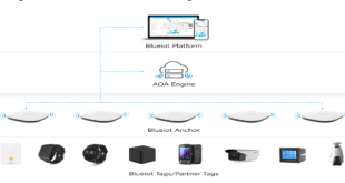Revolutionizing Logistics Industry with Blueiot's Comprehensive Indoor Positioning Solutions