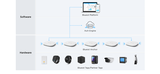 Enhancing Precision and Visibility: Introducing Blueiot's Real-Time Location System (RTLS)